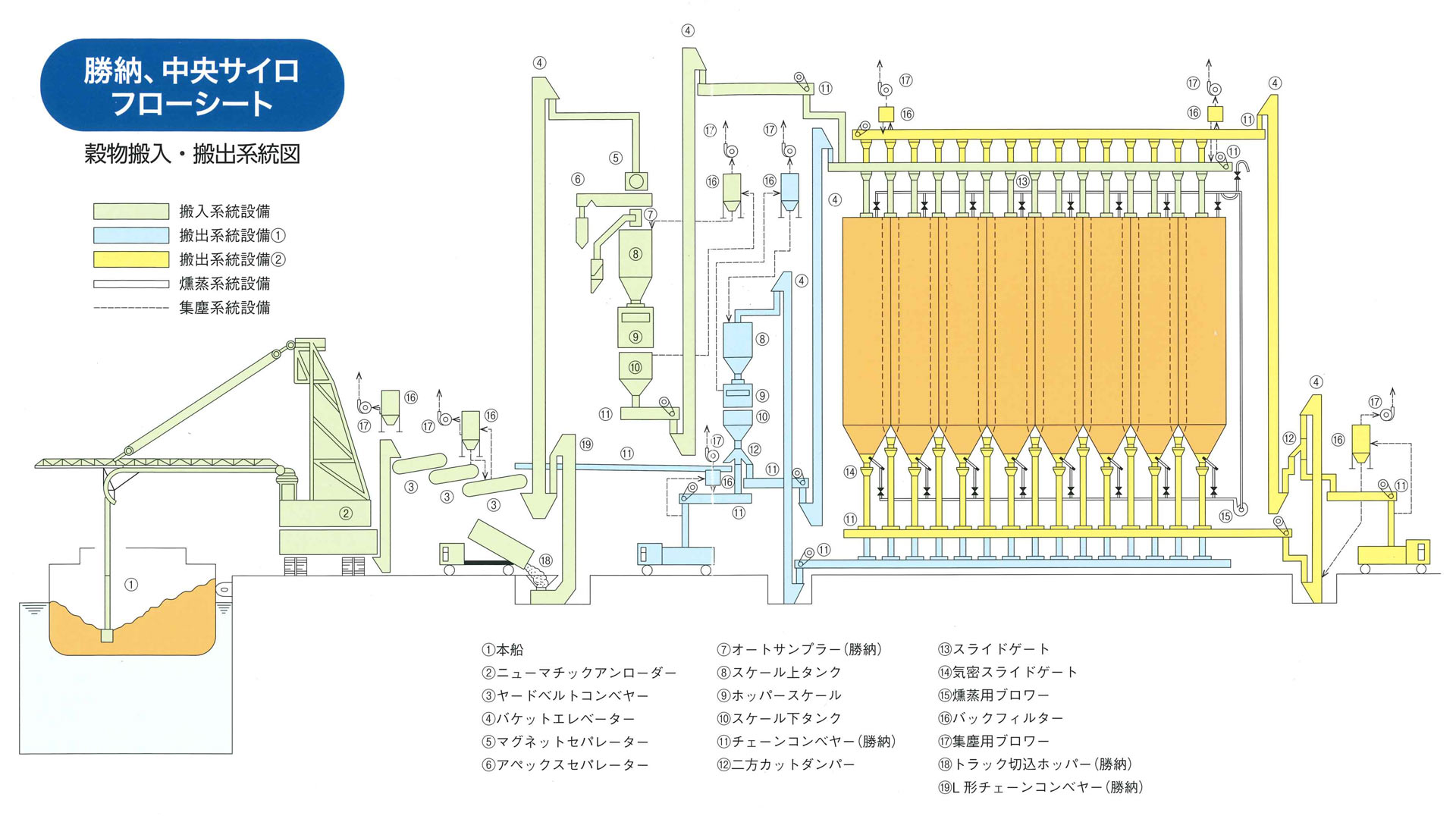 勝納・中央サイロ 穀物搬入・搬出系統図（フローシート）
